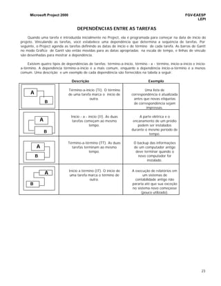 Microsoft Project 2000 FGV-EAESP
LEPI
23
DEPENDÊNCIAS ENTRE AS TAREFAS
Quando uma tarefa é introduzida inicialmente no Project, ela é programada para começar na data de início do
projeto. Vinculando as tarefas, você estabelece uma dependência que determina a seqüência de tarefas. Por
seguinte, o Project agenda as tarefas definindo as datas de início e de término de cada tarefa. As barras de Gantt
no modo Gráfico de Gantt são então movidas para as datas apropriadas na escala de tempo, e linhas de vínculo
são desenhadas para mostrar a dependência.
Existem quatro tipos de dependências de tarefas: término-a-início, término - a - término, início-a-início e início-
a-término. A dependência término-a-início é a mais comum, enquanto a dependência início-a-término é a menos
comum. Uma descrição e um exemplo de cada dependência são fornecidos na tabela a seguir.
Descrição Exemplo
Término-a-início (TI). O término
de uma tarefa marca o início de
outra.
Uma lista de
correspondência é atualizada
antes que novas etiquetas
de correspondência sejam
impressas.
Início - a - início (II). As duas
tarefas começam ao mesmo
tempo.
A parte elétrica e o
encanamento de um prédio
podem ser instalados
durante o mesmo período de
tempo.
Término-a-término (TT). As duas
tarefas terminam ao mesmo
tempo.
O backup das informações
de um computador antigo
deve terminar quando o
novo computador for
instalado.
Início a término (IT). O início de
uma tarefa marca o término de
outra.
A execução de relatórios em
um sistemas de
contabilidade antigo não
pararia até que sua exceção
no sistema novo começasse
(pouco utilizado).
A
B
B
A
B
A
B
A
 