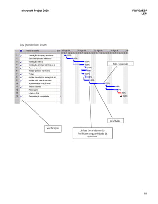 Microsoft Project 2000 FGV-EAESP
LEPI
65
Seu gráfico ficará assim:
Verificação
Linhas de andamento:
Verificam a quantidade já
resolvida.
Resolvido
Não resolvido
 
