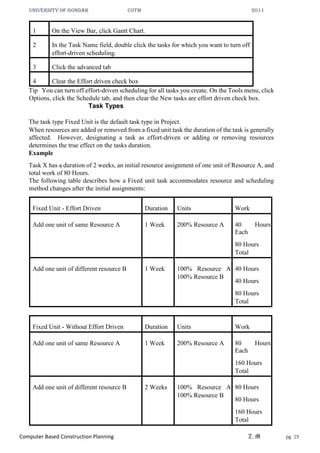 UNIVERSITY OF GONDAR CoTM 2011
Computer Based Construction Planning Z.M pg. 19
1 On the View Bar, click Gantt Chart.
2 In the Task Name field, double click the tasks for which you want to turn off
effort-driven scheduling.
3 Click the advanced tab
4 Clear the Effort driven check box
Tip You can turn off effort-driven scheduling for all tasks you create. On the Tools menu, click
Options, click the Schedule tab, and then clear the New tasks are effort driven check box.
Task Types
The task type Fixed Unit is the default task type in Project.
When resources are added or removed from a fixed unit task the duration of the task is generally
affected. However, designating a task as effort-driven or adding or removing resources
determines the true effect on the tasks duration.
Example
Task X has a duration of 2 weeks, an initial resource assignment of one unit of Resource A, and
total work of 80 Hours.
The following table describes how a Fixed unit task accommodates resource and scheduling
method changes after the initial assignments:
Fixed Unit - Effort Driven Duration Units Work
Add one unit of same Resource A 1 Week 200% Resource A 40 Hours
Each
80 Hours
Total
Add one unit of different resource B 1 Week 100% Resource A
100% Resource B
40 Hours
40 Hours
80 Hours
Total
Fixed Unit - Without Effort Driven Duration Units Work
Add one unit of same Resource A 1 Week 200% Resource A 80 Hours
Each
160 Hours
Total
Add one unit of different resource B 2 Weeks 100% Resource A
100% Resource B
80 Hours
80 Hours
160 Hours
Total
 