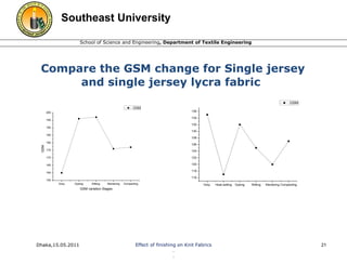 Southeast University 
School of Science and Engineering, Department of Textile Engineering 
Compare the GSM change for Single jersey 
and single jersey lycra fabric 
200 
195 
190 
185 
180 
175 
170 
165 
160 
136 
134 
132 
130 
128 
126 
124 
122 
120 
118 
Dhaka,15.05.2011 Effect of finishing on Knit Fabrics 
. 
. 
21 
Grey Dyeing Slitting Stentering Compacting 
155 
GSM 
GSM variation Stages 
GSM 
Grey Heat setting Dyeing Slitting Stentering Compacting 
116 
GSM 
 