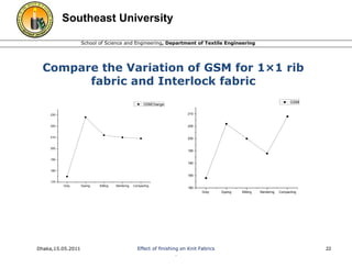 Southeast University 
School of Science and Engineering, Department of Textile Engineering 
Compare the Variation of GSM for 1×1 rib 
fabric and Interlock fabric 
210 
205 
200 
195 
190 
185 
230 
220 
210 
200 
190 
180 
Dhaka,15.05.2011 Effect of finishing on Knit Fabrics 
. 
22 
Grey Dyeing Slitting Stentering Compacting 
180 
GSM 
Grey Dyeing Slitting Stentering Compacting 
170 
GSMChange 
 