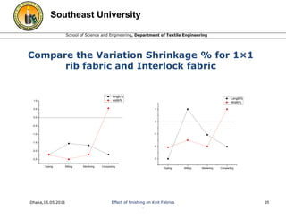 Southeast University 
School of Science and Engineering, Department of Textile Engineering 
Compare the Variation Shrinkage % for 1×1 
rib fabric and Interlock fabric 
1.0 
0.5 
0.0 
-0.5 
-1.0 
-1.5 
-2.0 
1 
0 
-1 
-2 
Dhaka,15.05.2011 Effect of finishing on Knit Fabrics 
. 
25 
Dyeing Slitting Stentering Compacting 
-2.5 
length% 
width% 
Dyeing Slitting Stentering Compacting 
-3 
Length% 
Width% 
 