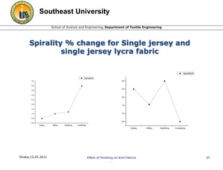 Southeast University 
School of Science and Engineering, Department of Textile Engineering 
Spirality % change for Single jersey and 
single jersey lycra fabric 
3.0 
2.5 
2.0 
1.5 
1.0 
4.5 
4.0 
3.5 
3.0 
2.5 
2.0 
1.5 
1.0 
0.5 
Dhaka,15.05.2011 Effect of finishing on Knit Fabrics 
. 
27 
Dyeing Slitting Stentering Compacting 
0.5 
Spirality% 
Dyeing Slitting Stentering Compacting 
0.0 
Spirality% 
 