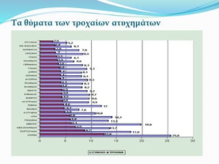 Τα θύματα των τροχαίων ατυχημάτων
 