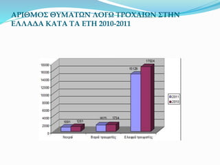 ΑΡΙΘΜΟΣ ΘΥΜΑΤΩΝ ΛΟΓΩ ΤΡΟΧΑΙΩΝ ΣΤΗΝ
ΕΛΛΑΔΑ ΚΑΤΑ ΤΑ ΕΤΗ 2010-2011
 