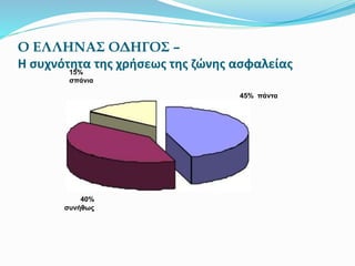 Ο ΕΛΛΗΝΑΣ ΟΔΗΓΟΣ –
Η συχνότητα της χρήσεως της ζώνης ασφαλείας15%
σπάνια
45% πάντα
40%
συνήθως
 