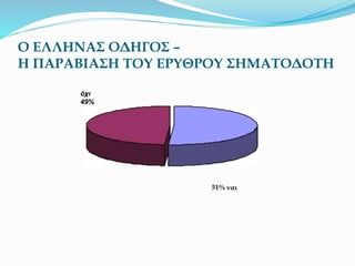 Ο ΕΛΛΗΝΑΣ ΟΔΗΓΟΣ –
Η ΠΑΡΑΒΙΑΣΗ ΤΟΥ ΕΡΥΘΡΟΥ ΣΗΜΑΤΟΔΟΤΗ
όχι
49%
51% ναι
 