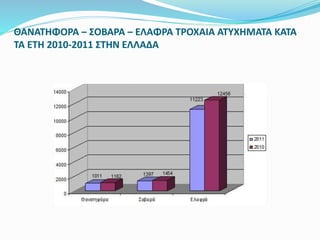 ΘΑΝΑΤΗΦΟΡΑ – ΣΟΒΑΡΑ – ΕΛΑΦΡΑ ΤΡΟΧΑΙΑ ΑΤΥΧΗΜΑΤΑ ΚΑΤΑ
ΤΑ ΕΤΗ 2010-2011 ΣΤΗΝ ΕΛΛΑΔΑ
 