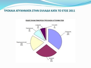 ΤΡΟΧΑΙΑ ΑΤΥΧΗΜΑΤΑ ΣΤΗΝ ΕΛΛΑΔΑ ΚΑΤΑ ΤΟ ΕΤΟΣ 2011
 