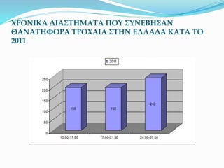 ΧΡΟΝΙΚΑ ΔΙΑΣΤΗΜΑΤΑ ΠΟΥ ΣΥΝΕΒΗΣΑΝ
ΘΑΝΑΤΗΦΟΡΑ ΤΡΟΧΑΙΑ ΣΤΗΝ ΕΛΛΑΔΑ ΚΑΤΑ ΤΟ
2011
 