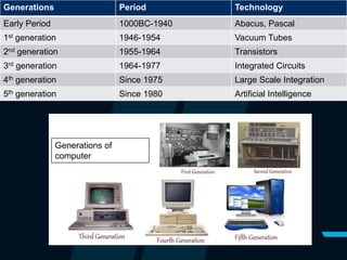 Generations Period Technology
Early Period 1000BC-1940 Abacus, Pascal
1st generation 1946-1954 Vacuum Tubes
2nd generation 1955-1964 Transistors
3rd generation 1964-1977 Integrated Circuits
4th generation Since 1975 Large Scale Integration
5th generation Since 1980 Artificial Intelligence
Generations of
computer
 