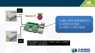 UART
UART
1.) 顯示即時桌號服務命令
2.) 服務完成按鈕
3.) 桌號今日歷史服務
‘DI5’
‘DI1’
6PD定義6軸行為={1.點餐、2.買單、3.倒水、4.換餐具
5.清理桌面、6.取消動作}
 