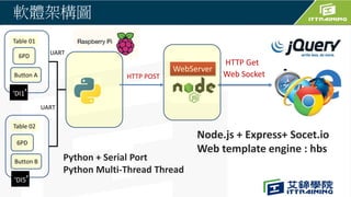 WebServer
Web Socket
6PD
Button A
Table 01
6PD
Table 02
Button B
軟體架構圖
HTTP POST
‘DI5’
‘DI1’
Node.js + Express+ Socet.io
Web template engine : hbs
Python + Serial Port
Python Multi-Thread Thread
HTTP Get
UART
UART
 