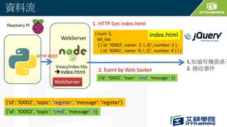2. Event by Web Socket
WebServer
資料流
{'id': 'ID002', 'topic': 'cmd', 'message': 5}
{'id': 'ID002', 'topic': 'register', 'message': 'register'}
{ num: 2,
tbl_list:
[ { id: 'ID002', name: '2人桌', number: 2 },
{ id: 'ID001', name: '6人桌', number: 6 } ] }
{'id': 'ID002', 'topic': 'cmd', 'message': 5}
index.html
Views/Index.hbs
index.html
1. HTTP Get index.html
1.知道有幾張桌子
2. 接收事件
WebServer
HTTP POST
 