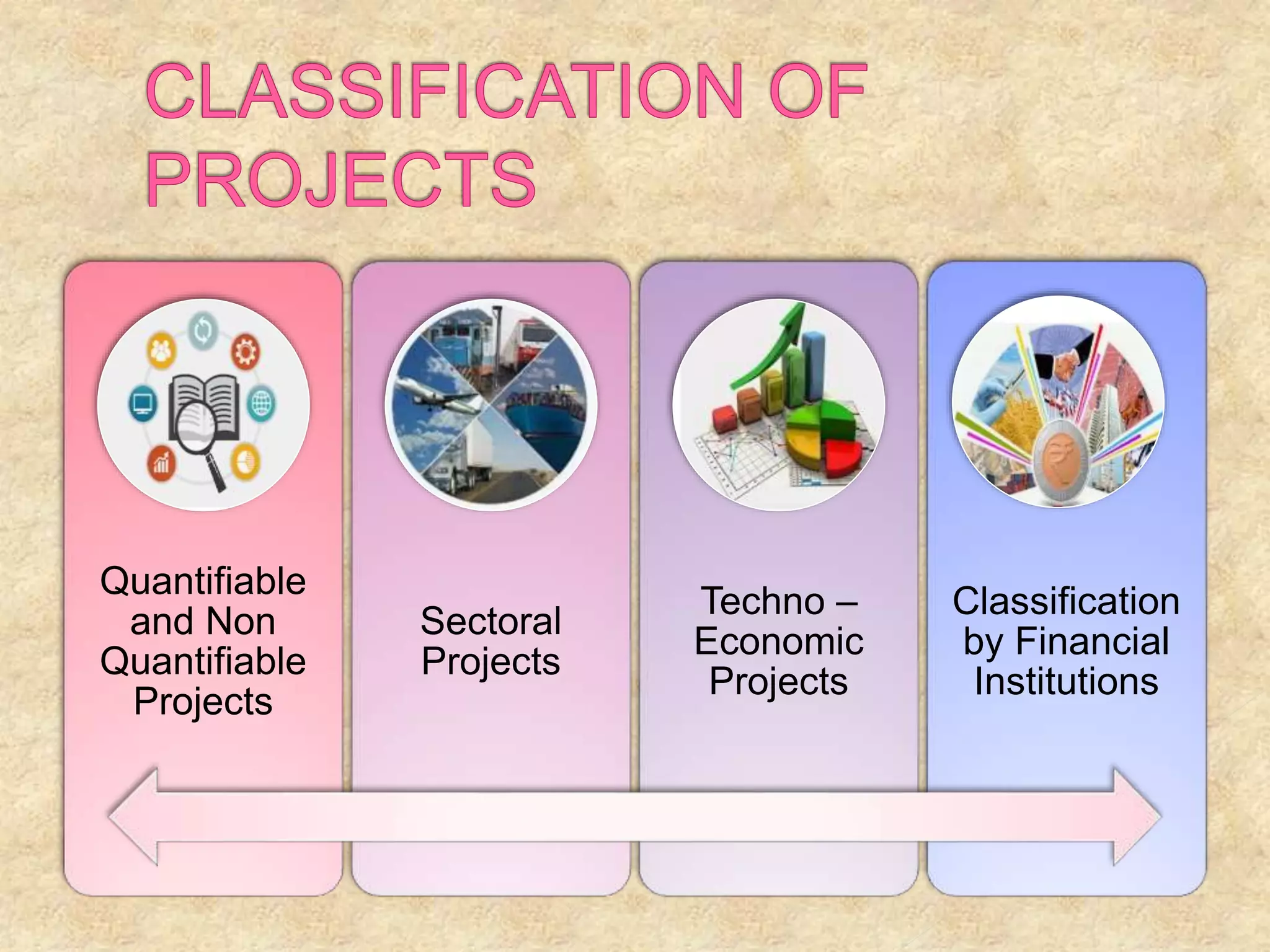 Quantifiable
and Non
Quantifiable
Projects
Sectoral
Projects
Techno –
Economic
Projects
Classification
by Financial
Institutions
 