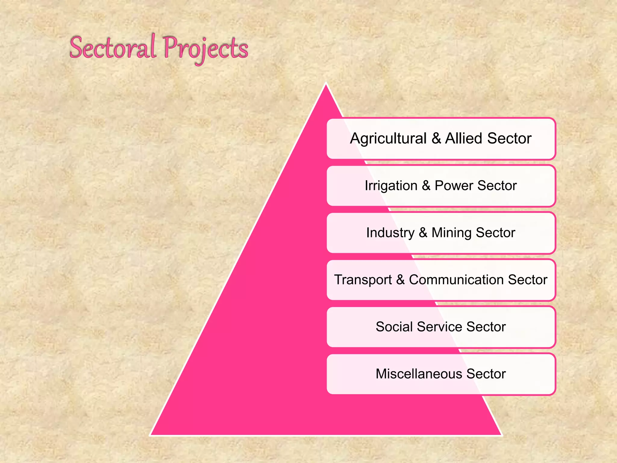 Agricultural & Allied Sector
Irrigation & Power Sector
Industry & Mining Sector
Transport & Communication Sector
Social Service Sector
Miscellaneous Sector
 