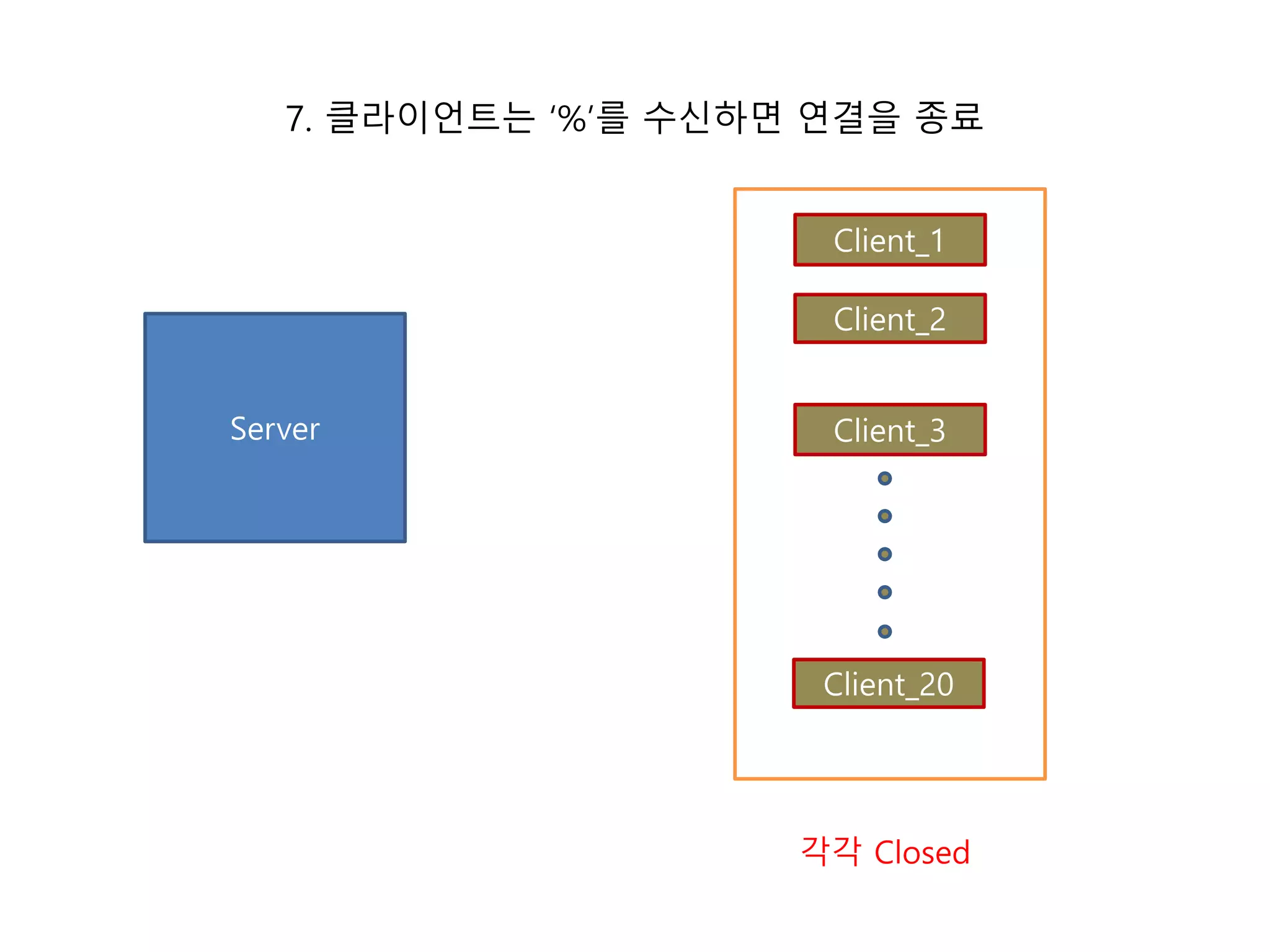 7. 클라이언트는 ‘%’를 수신하면 연결을 종료
Server
Client_2
Client_1
Client_20
Client_3
각각 Closed
 