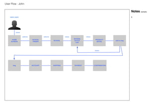 User Flow : John

Notes (sample)
NEW USER

1

views
selects
HOME
SCREEN

selects
SCHOOL
FINDER

views
SCHOOL

views
SCHOOL
OUTFIT
LIST

PRODUCT
DETAIL

views

bag

ACCOUNT

SHIPPING

PAYMENT

CONFIRMATION

add to bag

 