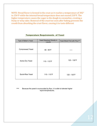 12
NOTE: Bread flavor is formed in the crust as it reaches a temperature of 302°
to 356°F while the internal bread temperature does not exceed 210°F. The
higher temperature causes the sugar in the dough to caramelize, creating a
fruity or winy odor. Removal of the crust too soon after baking prevents the
crumb from absorbing the crust flavor, causing it to taste different
*** Because the yeast is surrounded by flour, it is able to tolerate higher
liquid temperatures.
Temperature Requirements of Yeast
Type of Baker’s Yeast
Compressed Yeast
Active Dry Yeast
Quick-Rise Yeast
Yeast Dissolved Directly in
Liquids
80 - 90°F
Yeast Mixed First with Flour***
-----
110 - 115°F
110 - 115°F
120 - 130°F
120 - 130°F
 