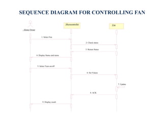 : Home Owner
:Microcontroller :Fan
1: Select Fan
2: Check status
3: Return Status
4: Display Status and menu
5: Select Turn on/off
6: Set Values
7: Update
8: ACK
9: Display result
SEQUENCE DIAGRAM FOR CONTROLLING FAN
 