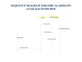 : Home Owner
:Sensor :Microcontroller
: Fire Dept/Police Dept
4: Display warning
1.send signal
2: Return Signal
3: Notify Firedept
SEQUENCE DIAGRAM FOR FIRE ALARM/LPG
LEAKAGE/INTRUDER
 