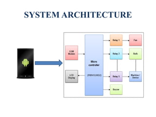 SYSTEM ARCHITECTURE
(P89V51RD2)
 