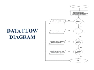 DATA FLOW
DIAGRAM
 