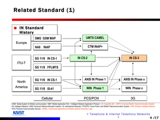 Related Standard (1) IN Standard History Europe SMG  GSM MAP NA6  INAP ITU-T SG 11/6  IN CS-1 SG 11/8  FPLMTS North America SG 11/6  IN CS-1 SG 11/8  IS-41 CTM INAP+ UMTS CAMEL IN CS-2 ANSI IN Phase 1 WIN  Phase 1 IN CS-3 ANSI IN Phase x WIN  Phase x Cellular PCS/PCN 3G •  GSM: Global System for Mobile communication • MAP: Mobile Application Part  • Intelligent Network Application Protocol  • CS: Capability Set   • UMTS: Universal Mobile Telecommunication System •  IN: Intelligent Network • ANSI: American National Standard Institute • IS: International Standard • FPLMTS: Future Public Land Mobile Telecommunication System  • WIN: Wireless Intelligent Network   •  PCS: Personal Communication Service  • CAMEL: Customized Applications for Mobile network Enhanced Logic 