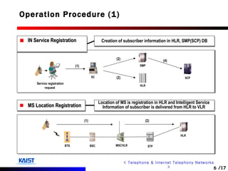 Operation Procedure (1) IN Service Registration Creation of subscriber information in HLR, SMP(SCP) DB MS Location Registration Location of MS is registration in HLR and Intelligent Service  Information of subscriber is delivered from HLR to VLR  (1) (2) (2) (4) (1) (2) BTS BSC MSC/VLR STP HLR Service registration request  SC SMP HLR SCP 