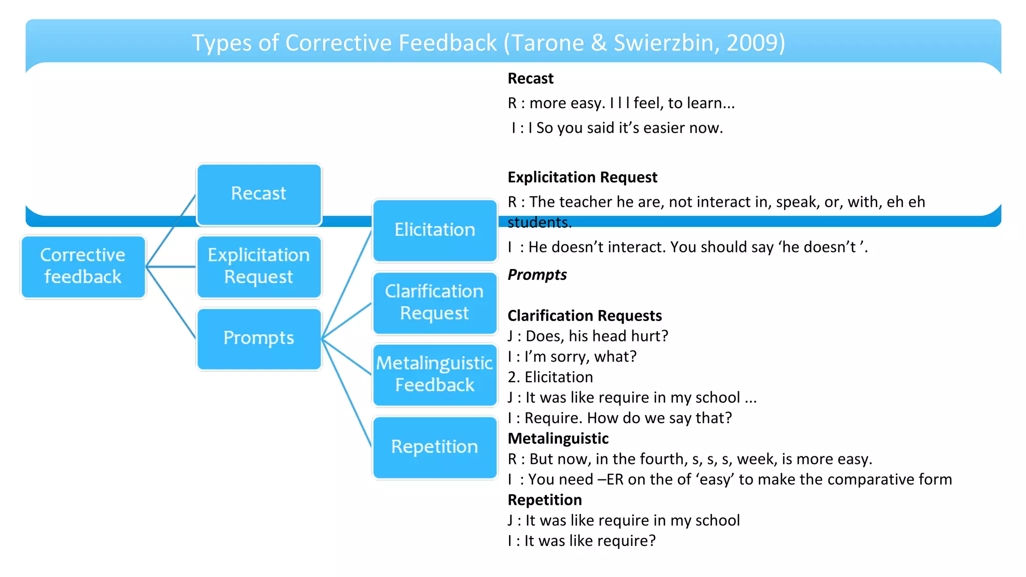 Recast
R : more easy. I l l feel, to learn...
I : I So you said it’s easier now.
Explicitation Request
R : The teacher he are, not interact in, speak, or, with, eh eh
students.
I : He doesn’t interact. You should say ‘he doesn’t ’.
Prompts
Clarification Requests
J : Does, his head hurt?
I : I’m sorry, what?
2. Elicitation
J : It was like require in my school ...
I : Require. How do we say that?
Metalinguistic
R : But now, in the fourth, s, s, s, week, is more easy.
I : You need –ER on the of ‘easy’ to make the comparative form
Repetition
J : It was like require in my school
I : It was like require?
Types of Corrective Feedback (Tarone & Swierzbin, 2009)
 