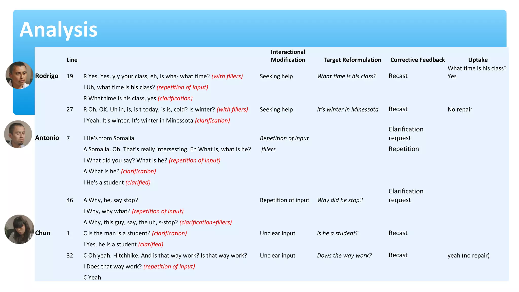 Analysis
Line
Interactional
Modification Target Reformulation Corrective Feedback Uptake
Rodrigo 19 R Yes. Yes, y,y your class, eh, is wha- what time? (with fillers) Seeking help What time is his class? Recast
What time is his class?
Yes
I Uh, what time is his class? (repetition of input)
R What time is his class, yes (clarification)
27 R Oh, OK. Uh in, is, is t today, is is, cold? Is winter? (with fillers) Seeking help It’s winter in Minessota Recast No repair
I Yeah. It's winter. It's winter in Minessota (clarification)
Antonio 7 I He's from Somalia Repetition of input
Clarification
request
A Somalia. Oh. That's really intersesting. Eh What is, what is he? fillers Repetition
I What did you say? What is he? (repetition of input)
A What is he? (clarification)
I He's a student (clarified)
46 A Why, he, say stop? Repetition of input Why did he stop?
Clarification
request
I Why, why what? (repetition of input)
A Why, this guy, say, the uh, s-stop? (clarification+fillers)
Chun 1 C Is the man is a student? (clarification) Unclear input is he a student? Recast
I Yes, he is a student (clarified)
32 C Oh yeah. Hitchhike. And is that way work? Is that way work? Unclear input Dows the way work? Recast yeah (no repair)
I Does that way work? (repetition of input)
C Yeah
 