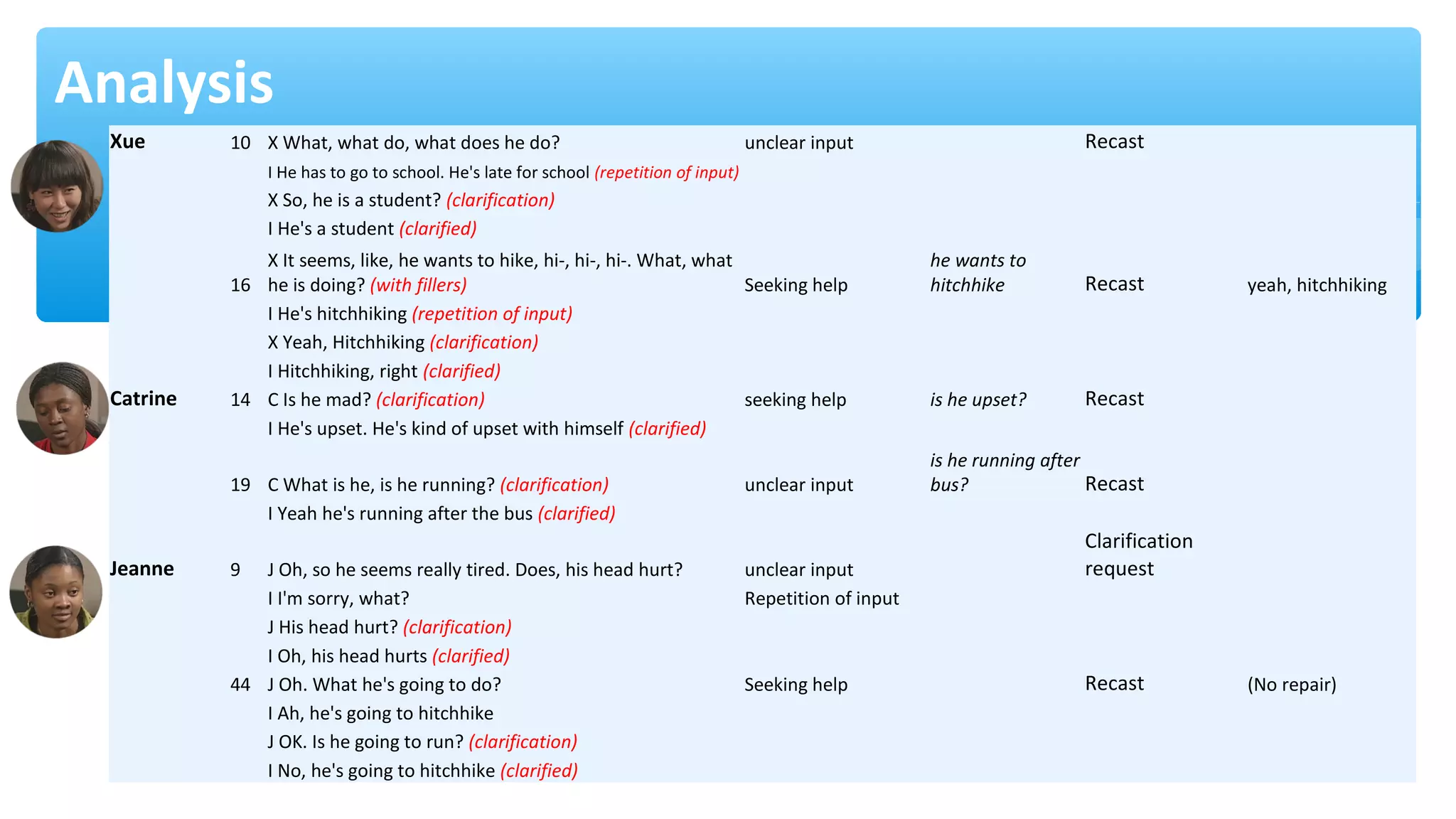 Xue 10 X What, what do, what does he do? unclear input Recast
I He has to go to school. He's late for school (repetition of input)
X So, he is a student? (clarification)
I He's a student (clarified)
16
X It seems, like, he wants to hike, hi-, hi-, hi-. What, what
he is doing? (with fillers) Seeking help
he wants to
hitchhike Recast yeah, hitchhiking
I He's hitchhiking (repetition of input)
X Yeah, Hitchhiking (clarification)
I Hitchhiking, right (clarified)
Catrine 14 C Is he mad? (clarification) seeking help is he upset? Recast
I He's upset. He's kind of upset with himself (clarified)
19 C What is he, is he running? (clarification) unclear input
is he running after
bus? Recast
I Yeah he's running after the bus (clarified)
Jeanne 9 J Oh, so he seems really tired. Does, his head hurt? unclear input
Clarification
request
I I'm sorry, what? Repetition of input
J His head hurt? (clarification)
I Oh, his head hurts (clarified)
44 J Oh. What he's going to do? Seeking help Recast (No repair)
I Ah, he's going to hitchhike
J OK. Is he going to run? (clarification)
I No, he's going to hitchhike (clarified)
Analysis
 