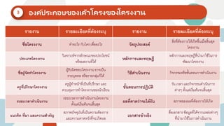3
รายงาน รายละเอียดที่ต้องระบุ รายงาน รายละเอียดที่ต้องระบุ
ชื่อโครงงาน ทำอะไร กับใคร เพื่ออะไร วัตถุประสงค์
สิ่งที่ต้องกำรให้เกิดขึ้นเมื่อสิ้นสุด
โครงงำน
ประเภทโครงงาน
วิเครำะห์จำกลักษณะของประโยชน์
หรือผลงำนที่ได้
หลักการและทฤษฎี
หลักกำรและทฤษฎีที่นำมำใช้ในกำร
พัฒนำโครงงำน
ชื่อผู้จัดทาโครงงาน
ผู้รับผิดชอบโครงงำน อำจเป็น
รำยบุคคล หรือรำยกลุ่มก็ได้
วิธีดาเนินงาน กิจกรรมหรือขั้นตอนกำรดำเนินงำน
ครูที่ปรึกษาโครงงาน
ครูผู้ทำหน้ำที่เป็นที่ปรึกษำและ
ควบคุมกำรทำโครงงำนของนักเรียน
ขั้นตอนการปฏิบัติ
วัน เวลำ และกิจกรรมดำเนินกำร
ต่ำงๆ ตั้งแต่เริ่มต้นจนสิ้นสุด
ระยะเวลาดาเนินงาน
ระยะเวลำกำรดำเนินงำนโครงงำน
ตั้งแต่เริ่มต้นจนสิ้นสุด
ผลที่คาดว่าจะได้รับ สภำพของผลที่ต้องกำรให้เกิด
แนวคิด ที่มา และความสาคัญ
สภำพปัจจุบันที่เป็นควำมต้องกำร
และควำมคำดหวังที่จะเกิดผล
เอกสารอ้างอิง
สื่อเอกสำร ข้อมูลที่ได้จำกแหล่งต่ำงๆ
ที่นำมำใช้ในกำรดำเนินงำน
 