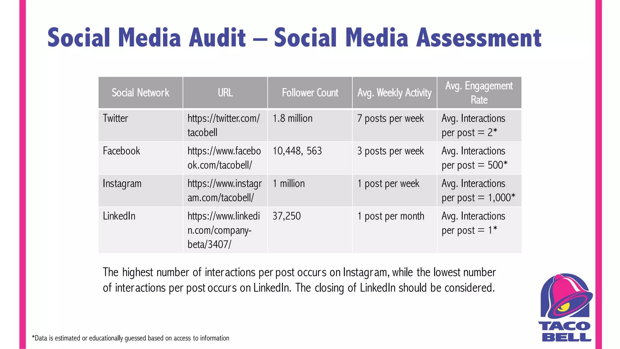 Taco Bell Social Media Strategy