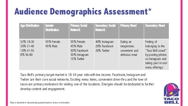 Taco Bell Social Media Strategy