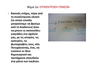 Βήμα 1ο: ΣΥΓΚΕΝΤΡΩΣΗ ΓΟΝΕΩΝ
 Βασικός στόχος, πέρα από
τη συγκέντρωση υλικού
(το οποίο εύκολα
μπορούσαμε να βρούμε
από το διαδίκτυο) ήταν
να μπουν οι παππούδες-
γιαγιάδες στο σχολείο
μας, με τις ιστορίες, τις
εμπειρίες, τις
φωτογραφίες τους, κλπ.
Πετυχαίνοντας, έτσι, να
νιώσουν οι ίδιοι
δημιουργικοί και
ταυτόχρονα σπουδαίοι
στα μάτια των παιδιών.
 