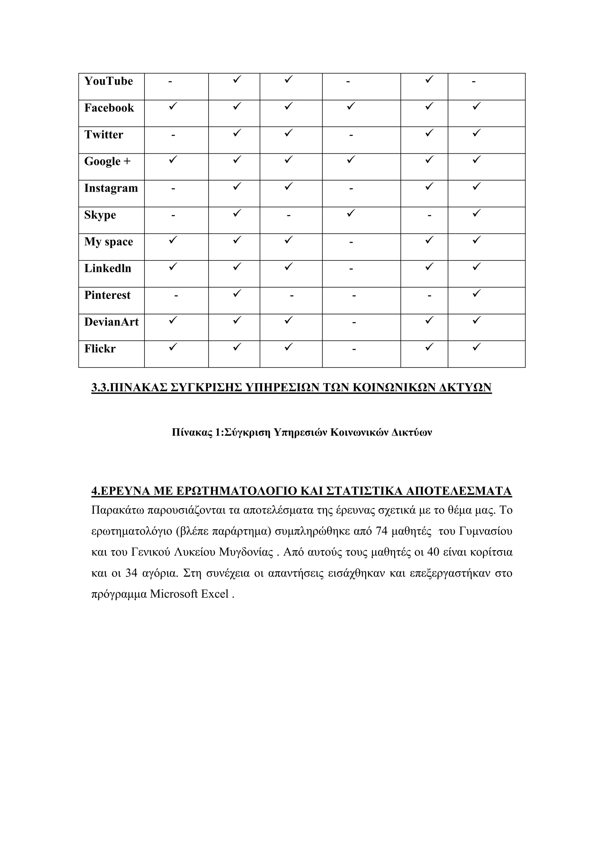 3.3.ΠΙΝΑΚΑ΢ ΢ΤΓΚΡΙ΢Η΢ ΤΠΗΡΔ΢ΙΧΝ ΣΧΝ ΚΟΙΝΧΝΙΚΧΝ ΓΚΣΤΧΝ
Πίλαθαο 1:΢ύγθξηζε Τπεξεζηώλ Κνηλσληθώλ Γηθηύσλ
4.ΔΡΔΤΝΑ ΜΔ ΔΡΧΣΗΜΑΣΟΛΟΓΙΟ ΚΑΙ ΢ΣΑΣΙ΢ΣΙΚΑ ΑΠΟΣΔΛΔ΢ΜΑΣΑ
Παξαθάησ παξνπζηάδνληαη ηα απνηειέζκαηα ηεο έξεπλαο ζρεηηθά κε ην ζέκα καο. Σν
εξσηεκαηνιφγην (βιέπε παξάξηεκα) ζπκπιεξψζεθε απφ 74 καζεηέο ηνπ Γπκλαζίνπ
θαη ηνπ Γεληθνχ Λπθείνπ Μπγδνλίαο . Απφ απηνχο ηνπο καζεηέο νη 40 είλαη θνξίηζηα
θαη νη 34 αγφξηα. ΢ηε ζπλέρεηα νη απαληήζεηο εηζάρζεθαλ θαη επεμεξγαζηήθαλ ζην
πξφγξακκα Microsoft Excel .
YouTube -   -  -
Facebook      
Twitter -   -  
Google +      
Instagram -   -  
Skype -  -  - 
My space    -  
Linkedln    -  
Pinterest -  - - - 
DevianArt    -  
Flickr    -  
 