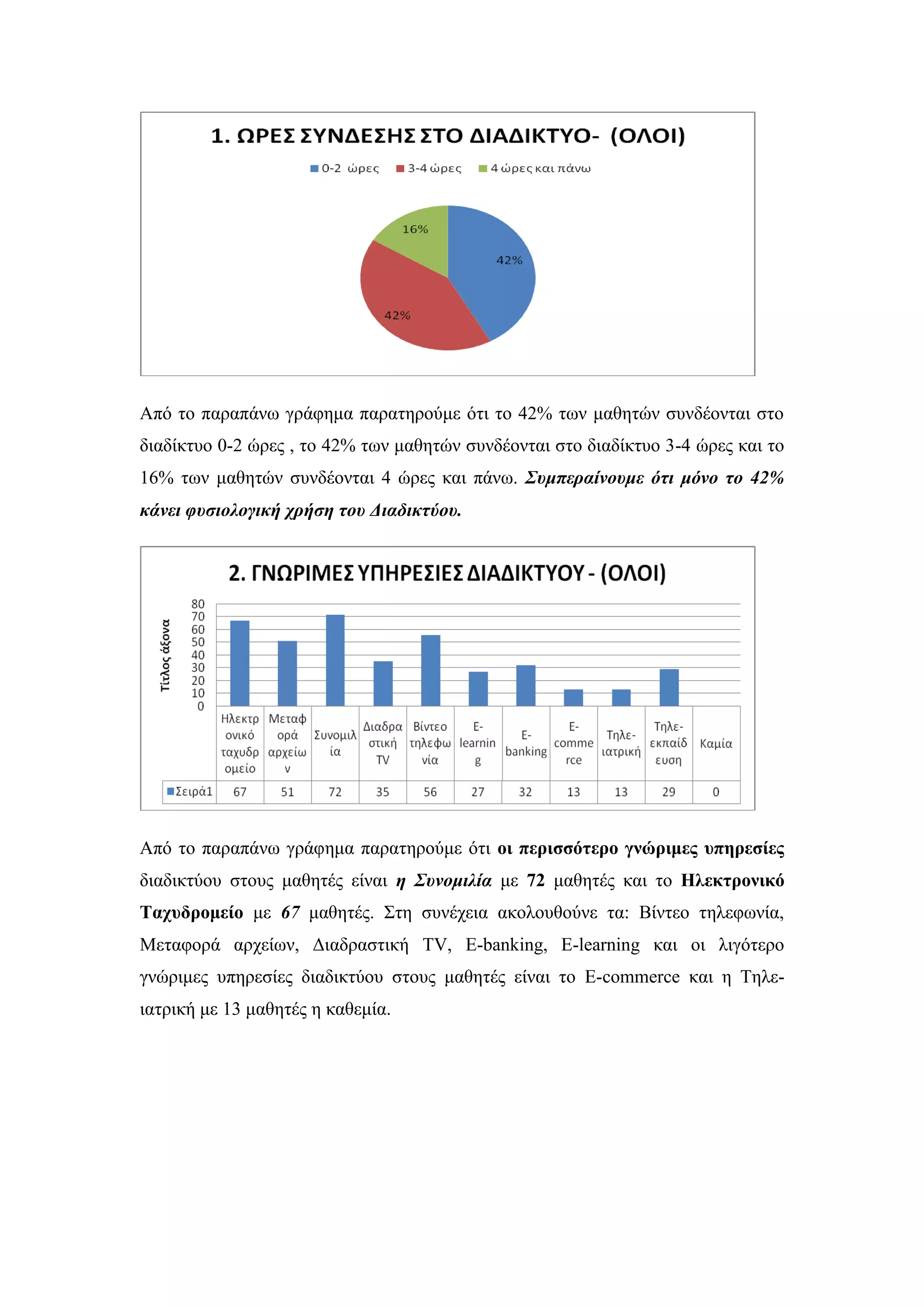 Απφ ην παξαπάλσ γξάθεκα παξαηεξνχκε φηη ην 42% ησλ καζεηψλ ζπλδένληαη ζην
δηαδίθηπν 0-2 ψξεο , ην 42% ησλ καζεηψλ ζπλδένληαη ζην δηαδίθηπν 3-4 ψξεο θαη ην
16% ησλ καζεηψλ ζπλδένληαη 4 ψξεο θαη πάλσ. Σςμπεπαίνοςμε όηι μόνο ηο 42%
κάνει θςζιολογική σπήζη ηος Διαδικηύος.
Απφ ην παξαπάλσ γξάθεκα παξαηεξνχκε φηη νη πεξηζζόηεξν γλώξηκεο ππεξεζίεο
δηαδηθηχνπ ζηνπο καζεηέο είλαη η Σςνομιλία κε 72 καζεηέο θαη ην Ηιεθηξνληθό
Σαρπδξνκείν κε 67 καζεηέο. ΢ηε ζπλέρεηα αθνινπζνχλε ηα: Βίληεν ηειεθσλία,
Μεηαθνξά αξρείσλ, Γηαδξαζηηθή TV, E-banking, E-learning θαη νη ιηγφηεξν
γλψξηκεο ππεξεζίεο δηαδηθηχνπ ζηνπο καζεηέο είλαη ην E-commerce θαη ε Σειε-
ηαηξηθή κε 13 καζεηέο ε θαζεκία.
 
