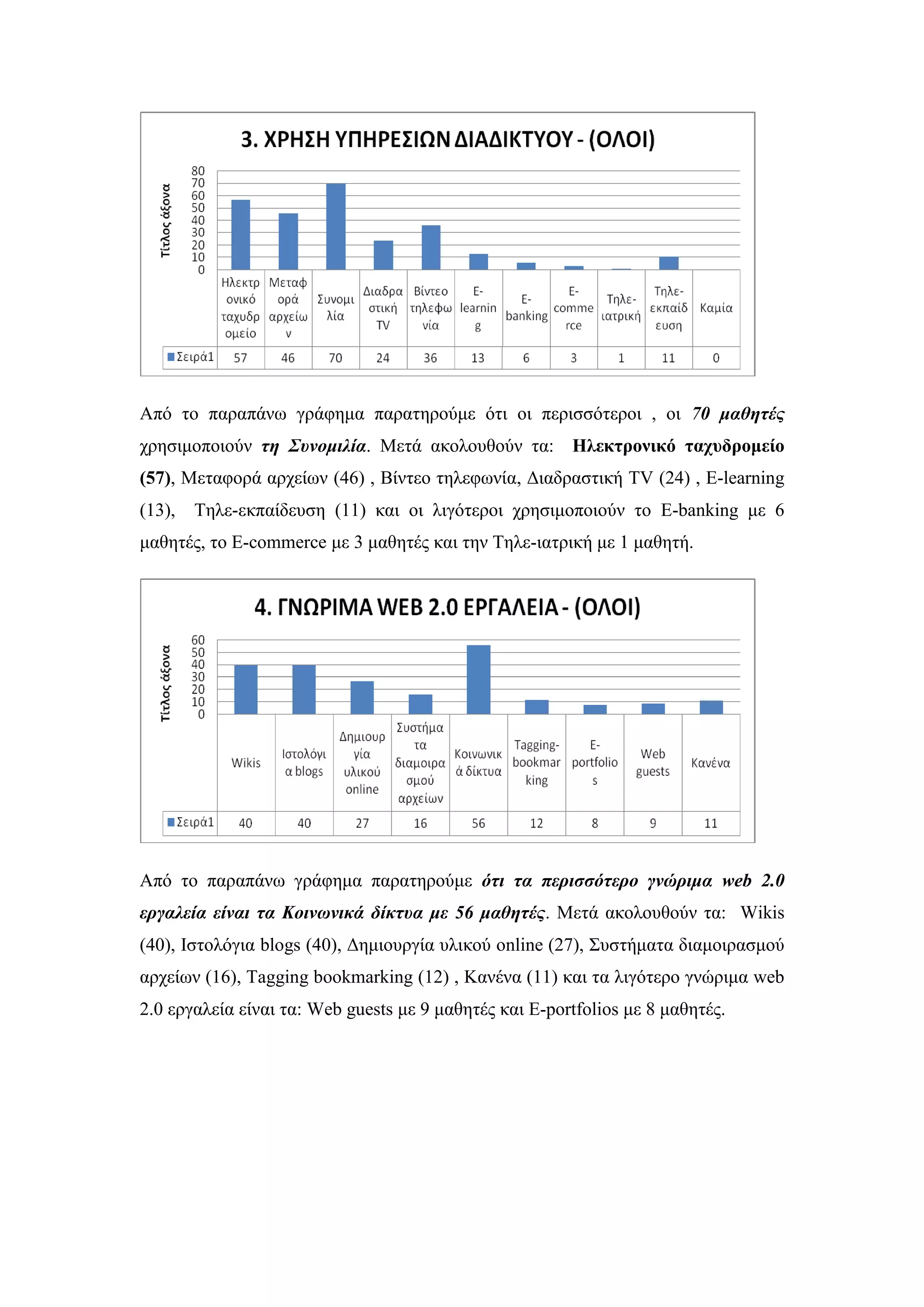 Απφ ην παξαπάλσ γξάθεκα παξαηεξνχκε φηη νη πεξηζζφηεξνη , νη 70 μαθηηέρ
ρξεζηκνπνηνχλ ηη Σςνομιλία. Μεηά αθνινπζνχλ ηα: Ηιεθηξνληθό ηαρπδξνκείν
(57), Μεηαθνξά αξρείσλ (46) , Βίληεν ηειεθσλία, Γηαδξαζηηθή TV (24) , E-learning
(13), Σειε-εθπαίδεπζε (11) θαη νη ιηγφηεξνη ρξεζηκνπνηνχλ ην E-banking κε 6
καζεηέο, ην E-commerce κε 3 καζεηέο θαη ηελ Σειε-ηαηξηθή κε 1 καζεηή.
Απφ ην παξαπάλσ γξάθεκα παξαηεξνχκε όηι ηα πεπιζζόηεπο γνώπιμα web 2.0
επγαλεία είναι ηα Κοινυνικά δίκηςα με 56 μαθηηέρ. Μεηά αθνινπζνχλ ηα: Wikis
(40), Ηζηνιφγηα blogs (40), Γεκηνπξγία πιηθνχ online (27), ΢πζηήκαηα δηακνηξαζκνχ
αξρείσλ (16), Tagging bookmarking (12) , Καλέλα (11) θαη ηα ιηγφηεξν γλψξηκα web
2.0 εξγαιεία είλαη ηα: Web guests κε 9 καζεηέο θαη E-portfolios κε 8 καζεηέο.
 