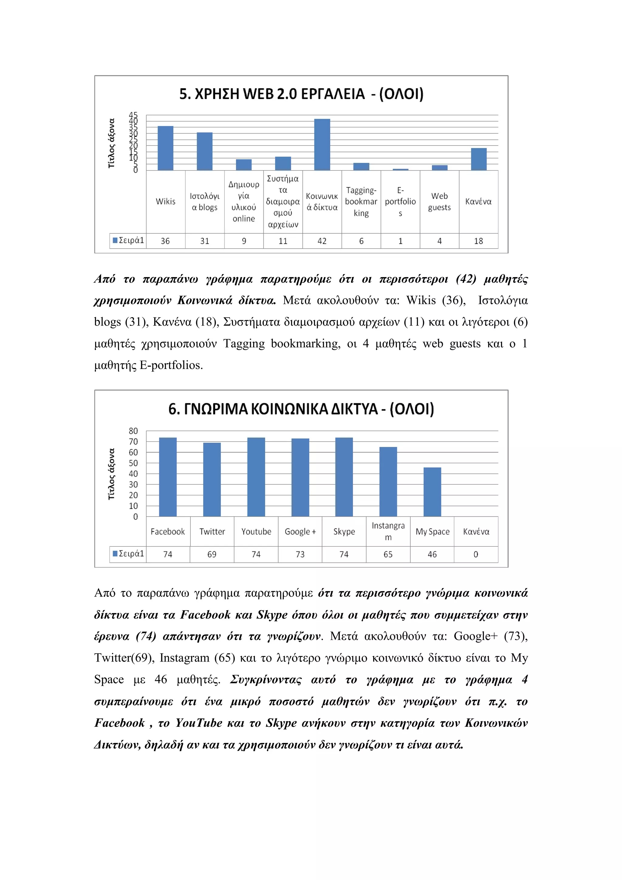 Από ηο παπαπάνυ γπάθημα παπαηηπούμε όηι οι πεπιζζόηεποι (42) μαθηηέρ
σπηζιμοποιούν Κοινυνικά δίκηςα. Μεηά αθνινπζνχλ ηα: Wikis (36), Ηζηνιφγηα
blogs (31), Καλέλα (18), ΢πζηήκαηα δηακνηξαζκνχ αξρείσλ (11) θαη νη ιηγφηεξνη (6)
καζεηέο ρξεζηκνπνηνχλ Tagging bookmarking, νη 4 καζεηέο web guests θαη ν 1
καζεηήο E-portfolios.
Απφ ην παξαπάλσ γξάθεκα παξαηεξνχκε όηι ηα πεπιζζόηεπο γνώπιμα κοινυνικά
δίκηςα είναι ηα Facebook και Skype όπος όλοι οι μαθηηέρ πος ζςμμεηείσαν ζηην
έπεςνα (74) απάνηηζαν όηι ηα γνυπίζοςν. Μεηά αθνινπζνχλ ηα: Google+ (73),
Twitter(69), Instagram (65) θαη ην ιηγφηεξν γλψξηκν θνηλσληθφ δίθηπν είλαη ην My
Space κε 46 καζεηέο. Σςγκπίνονηαρ αςηό ηο γπάθημα με ηο γπάθημα 4
ζςμπεπαίνοςμε όηι ένα μικπό ποζοζηό μαθηηών δεν γνυπίζοςν όηι π.σ. ηο
Facebook , ηο YouTube και ηο Skype ανήκοςν ζηην καηηγοπία ηυν Κοινυνικών
Δικηύυν, δηλαδή αν και ηα σπηζιμοποιούν δεν γνυπίζοςν ηι είναι αςηά.
 