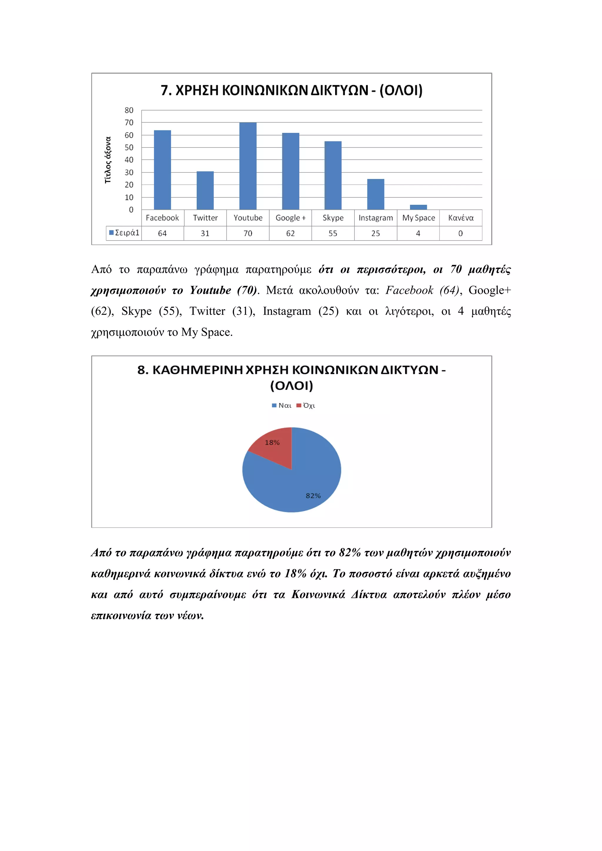 Απφ ην παξαπάλσ γξάθεκα παξαηεξνχκε όηι οι πεπιζζόηεποι, οι 70 μαθηηέρ
σπηζιμοποιούν ηο Youtube (70). Μεηά αθνινπζνχλ ηα: Facebook (64), Google+
(62), Skype (55), Twitter (31), Instagram (25) θαη νη ιηγφηεξνη, νη 4 καζεηέο
ρξεζηκνπνηνχλ ην My Space.
Από ηο παπαπάνυ γπάθημα παπαηηπούμε όηι ηο 82% ηυν μαθηηών σπηζιμοποιούν
καθημεπινά κοινυνικά δίκηςα ενώ ηο 18% όσι. Το ποζοζηό είναι απκεηά αςξημένο
και από αςηό ζςμπεπαίνοςμε όηι ηα Κοινυνικά Δίκηςα αποηελούν πλέον μέζο
επικοινυνία ηυν νέυν.
 