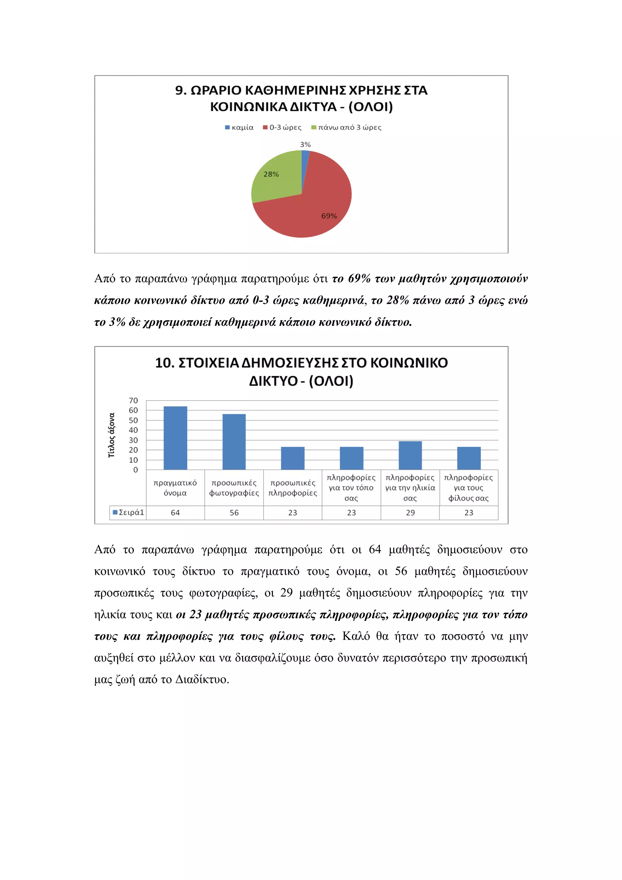 Απφ ην παξαπάλσ γξάθεκα παξαηεξνχκε φηη ηο 69% ηυν μαθηηών σπηζιμοποιούν
κάποιο κοινυνικό δίκηςο από 0-3 ώπερ καθημεπινά, ηο 28% πάνυ από 3 ώπερ ενώ
ηο 3% δε σπηζιμοποιεί καθημεπινά κάποιο κοινυνικό δίκηςο.
Απφ ην παξαπάλσ γξάθεκα παξαηεξνχκε φηη νη 64 καζεηέο δεκνζηεχνπλ ζην
θνηλσληθφ ηνπο δίθηπν ην πξαγκαηηθφ ηνπο φλνκα, νη 56 καζεηέο δεκνζηεχνπλ
πξνζσπηθέο ηνπο θσηνγξαθίεο, νη 29 καζεηέο δεκνζηεχνπλ πιεξνθνξίεο γηα ηελ
ειηθία ηνπο θαη οι 23 μαθηηέρ πποζυπικέρ πληποθοπίερ, πληποθοπίερ για ηον ηόπο
ηοςρ και πληποθοπίερ για ηοςρ θίλοςρ ηοςρ. Καιφ ζα ήηαλ ην πνζνζηφ λα κελ
απμεζεί ζην κέιινλ θαη λα δηαζθαιίδνπκε φζν δπλαηφλ πεξηζζφηεξν ηελ πξνζσπηθή
καο δσή απφ ην Γηαδίθηπν.
 