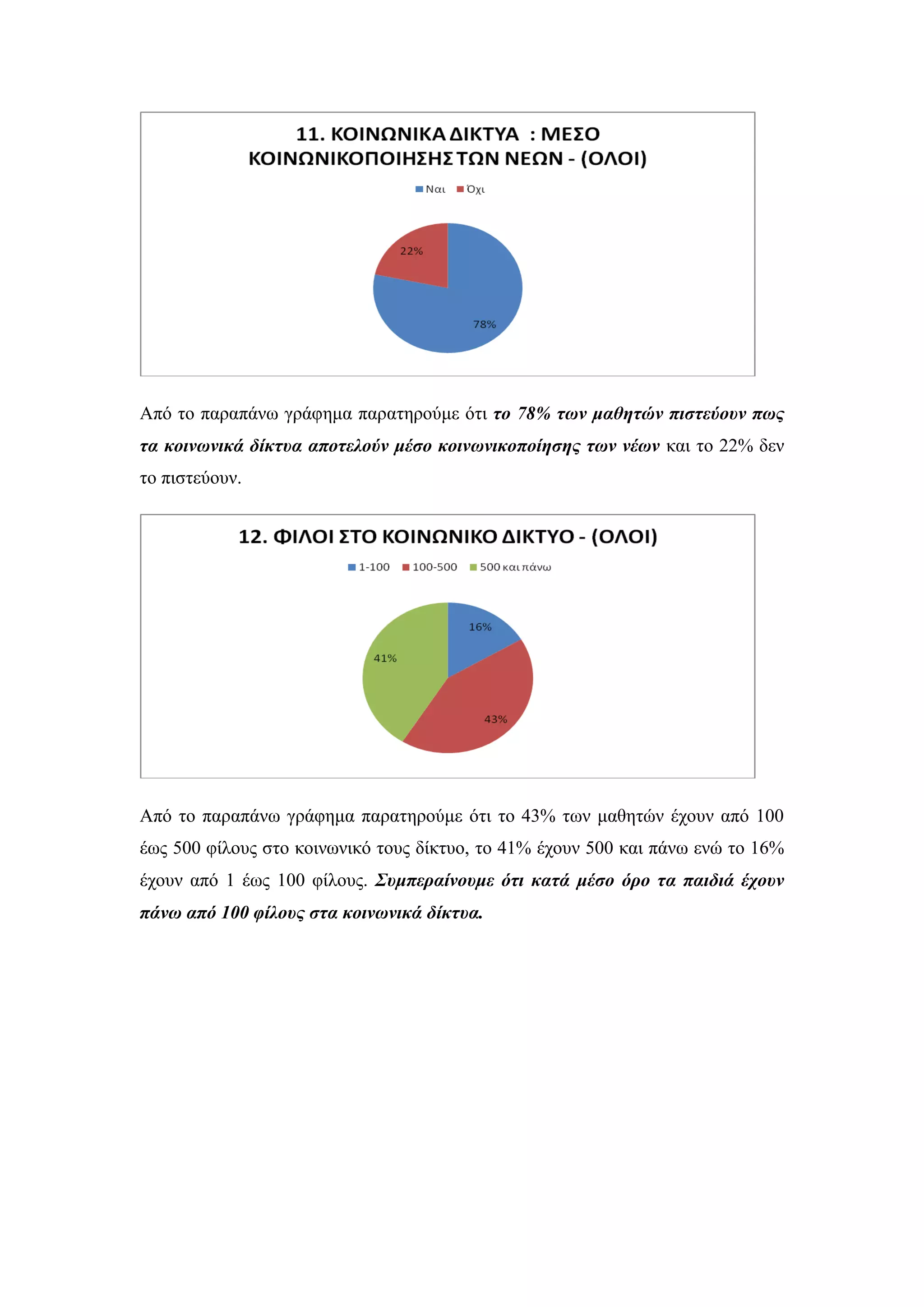 Απφ ην παξαπάλσ γξάθεκα παξαηεξνχκε φηη ηο 78% ηυν μαθηηών πιζηεύοςν πυρ
ηα κοινυνικά δίκηςα αποηελούν μέζο κοινυνικοποίηζηρ ηυν νέυν θαη ην 22% δελ
ην πηζηεχνπλ.
Απφ ην παξαπάλσ γξάθεκα παξαηεξνχκε φηη ην 43% ησλ καζεηψλ έρνπλ απφ 100
έσο 500 θίινπο ζην θνηλσληθφ ηνπο δίθηπν, ην 41% έρνπλ 500 θαη πάλσ ελψ ην 16%
έρνπλ απφ 1 έσο 100 θίινπο. Σςμπεπαίνοςμε όηι καηά μέζο όπο ηα παιδιά έσοςν
πάνυ από 100 θίλοςρ ζηα κοινυνικά δίκηςα.
 