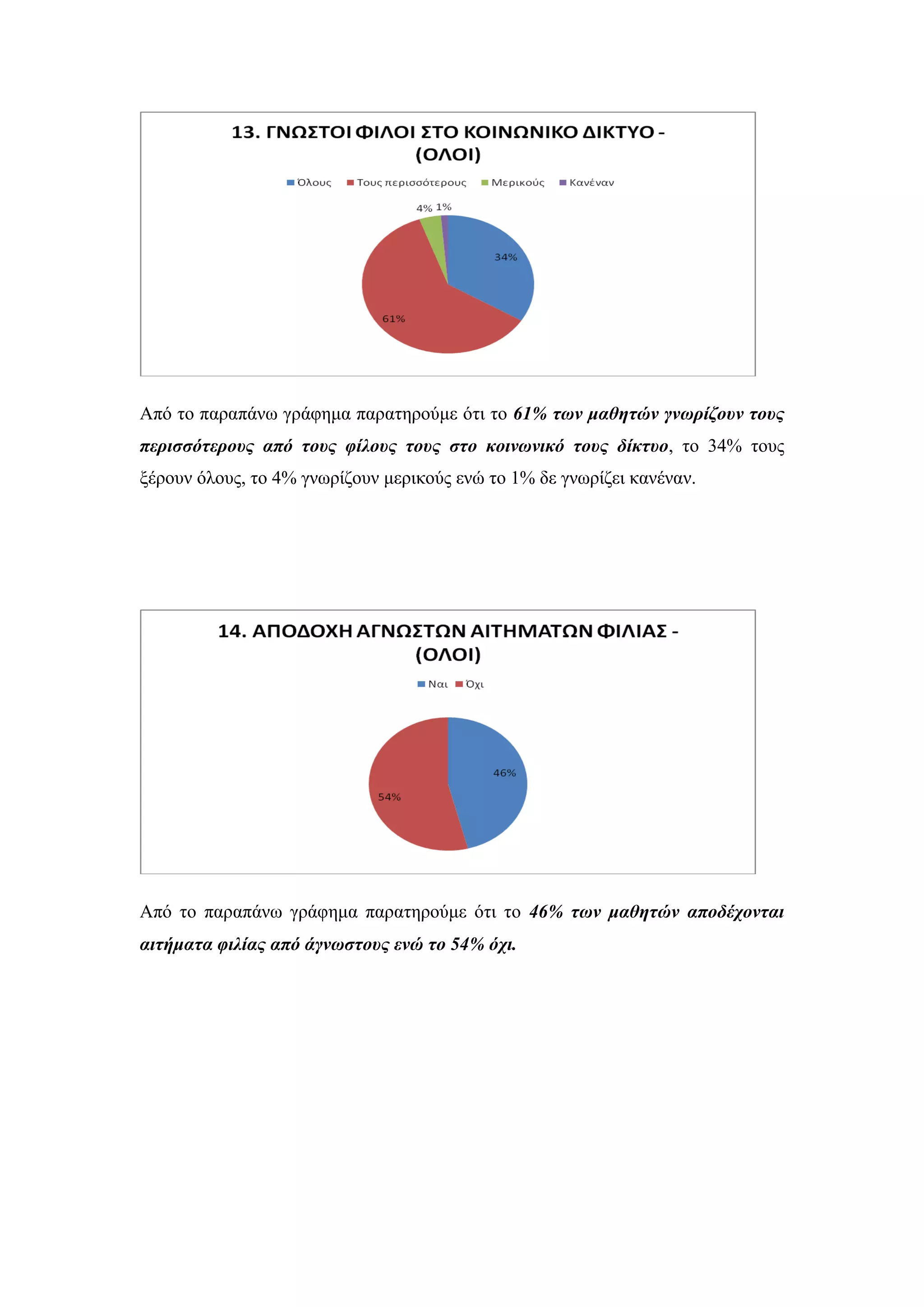 Απφ ην παξαπάλσ γξάθεκα παξαηεξνχκε φηη ην 61% ηυν μαθηηών γνυπίζοςν ηοςρ
πεπιζζόηεποςρ από ηοςρ θίλοςρ ηοςρ ζηο κοινυνικό ηοςρ δίκηςο, ην 34% ηνπο
μέξνπλ φινπο, ην 4% γλσξίδνπλ κεξηθνχο ελψ ην 1% δε γλσξίδεη θαλέλαλ.
Απφ ην παξαπάλσ γξάθεκα παξαηεξνχκε φηη ην 46% ηυν μαθηηών αποδέσονηαι
αιηήμαηα θιλίαρ από άγνυζηοςρ ενώ ηο 54% όσι.
 