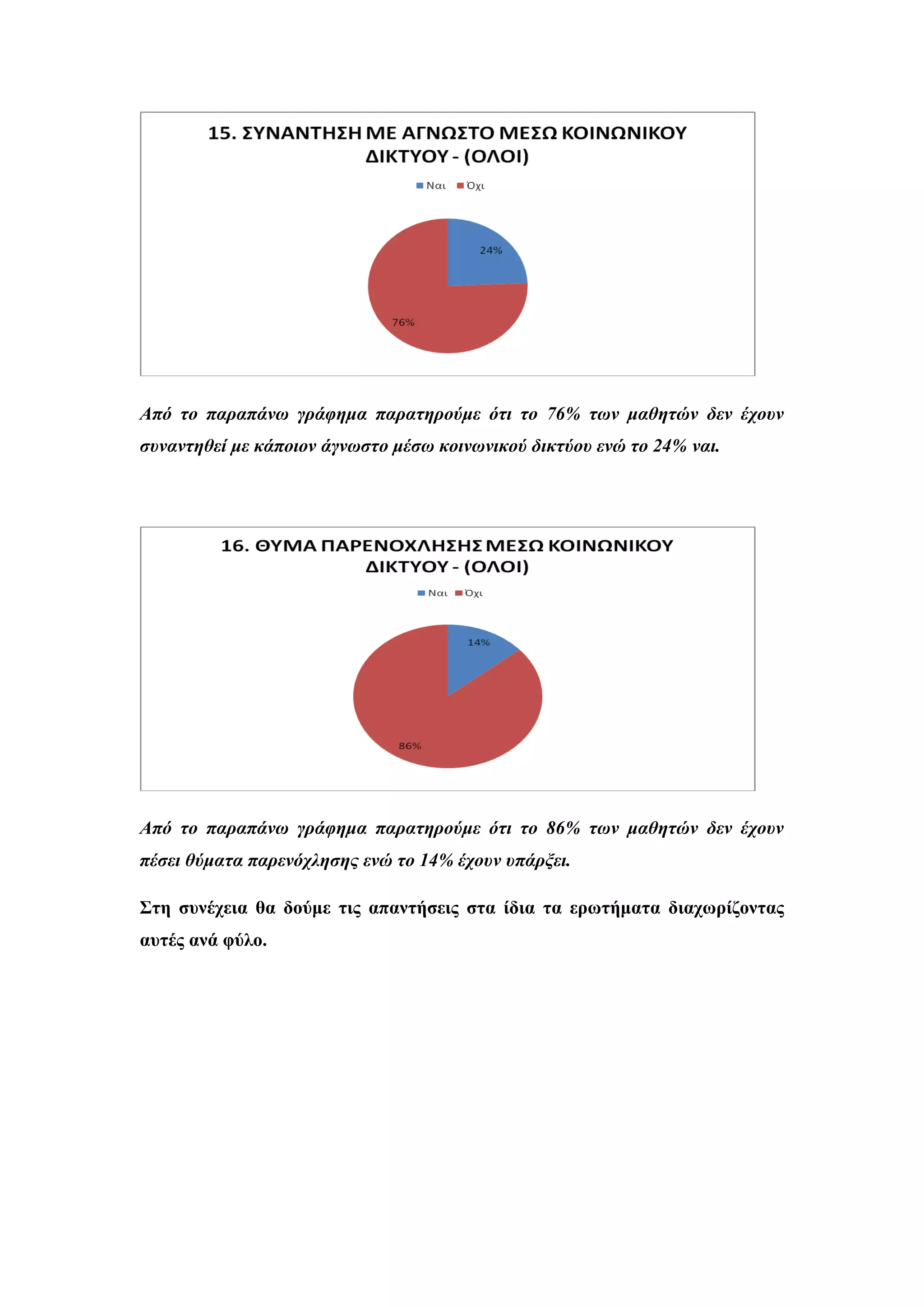 Από ηο παπαπάνυ γπάθημα παπαηηπούμε όηι ηο 76% ηυν μαθηηών δεν έσοςν
ζςνανηηθεί με κάποιον άγνυζηο μέζυ κοινυνικού δικηύος ενώ ηο 24% ναι.
Από ηο παπαπάνυ γπάθημα παπαηηπούμε όηι ηο 86% ηυν μαθηηών δεν έσοςν
πέζει θύμαηα παπενόσληζηρ ενώ ηο 14% έσοςν ςπάπξει.
΢ηε ζπλέρεηα ζα δνύκε ηηο απαληήζεηο ζηα ίδηα ηα εξσηήκαηα δηαρσξίδνληαο
απηέο αλά θύιν.
 