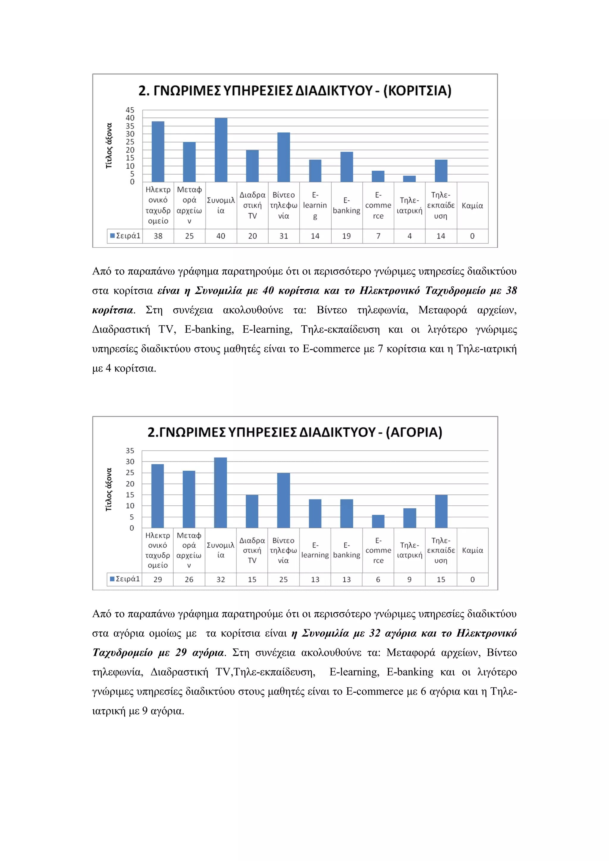 Απφ ην παξαπάλσ γξάθεκα παξαηεξνχκε φηη νη πεξηζζφηεξν γλψξηκεο ππεξεζίεο δηαδηθηχνπ
ζηα θνξίηζηα είναι η Σςνομιλία με 40 κοπίηζια και ηο Ηλεκηπονικό Τασςδπομείο με 38
κοπίηζια. ΢ηε ζπλέρεηα αθνινπζνχλε ηα: Βίληεν ηειεθσλία, Μεηαθνξά αξρείσλ,
Γηαδξαζηηθή TV, E-banking, E-learning, Σειε-εθπαίδεπζε θαη νη ιηγφηεξν γλψξηκεο
ππεξεζίεο δηαδηθηχνπ ζηνπο καζεηέο είλαη ην E-commerce κε 7 θνξίηζηα θαη ε Σειε-ηαηξηθή
κε 4 θνξίηζηα.
Απφ ην παξαπάλσ γξάθεκα παξαηεξνχκε φηη νη πεξηζζφηεξν γλψξηκεο ππεξεζίεο δηαδηθηχνπ
ζηα αγφξηα νκνίσο κε ηα θνξίηζηα είλαη η Σςνομιλία με 32 αγόπια και ηο Ηλεκηπονικό
Τασςδπομείο με 29 αγόπια. ΢ηε ζπλέρεηα αθνινπζνχλε ηα: Μεηαθνξά αξρείσλ, Βίληεν
ηειεθσλία, Γηαδξαζηηθή TV,Σειε-εθπαίδεπζε, E-learning, E-banking θαη νη ιηγφηεξν
γλψξηκεο ππεξεζίεο δηαδηθηχνπ ζηνπο καζεηέο είλαη ην E-commerce κε 6 αγφξηα θαη ε Σειε-
ηαηξηθή κε 9 αγφξηα.
 