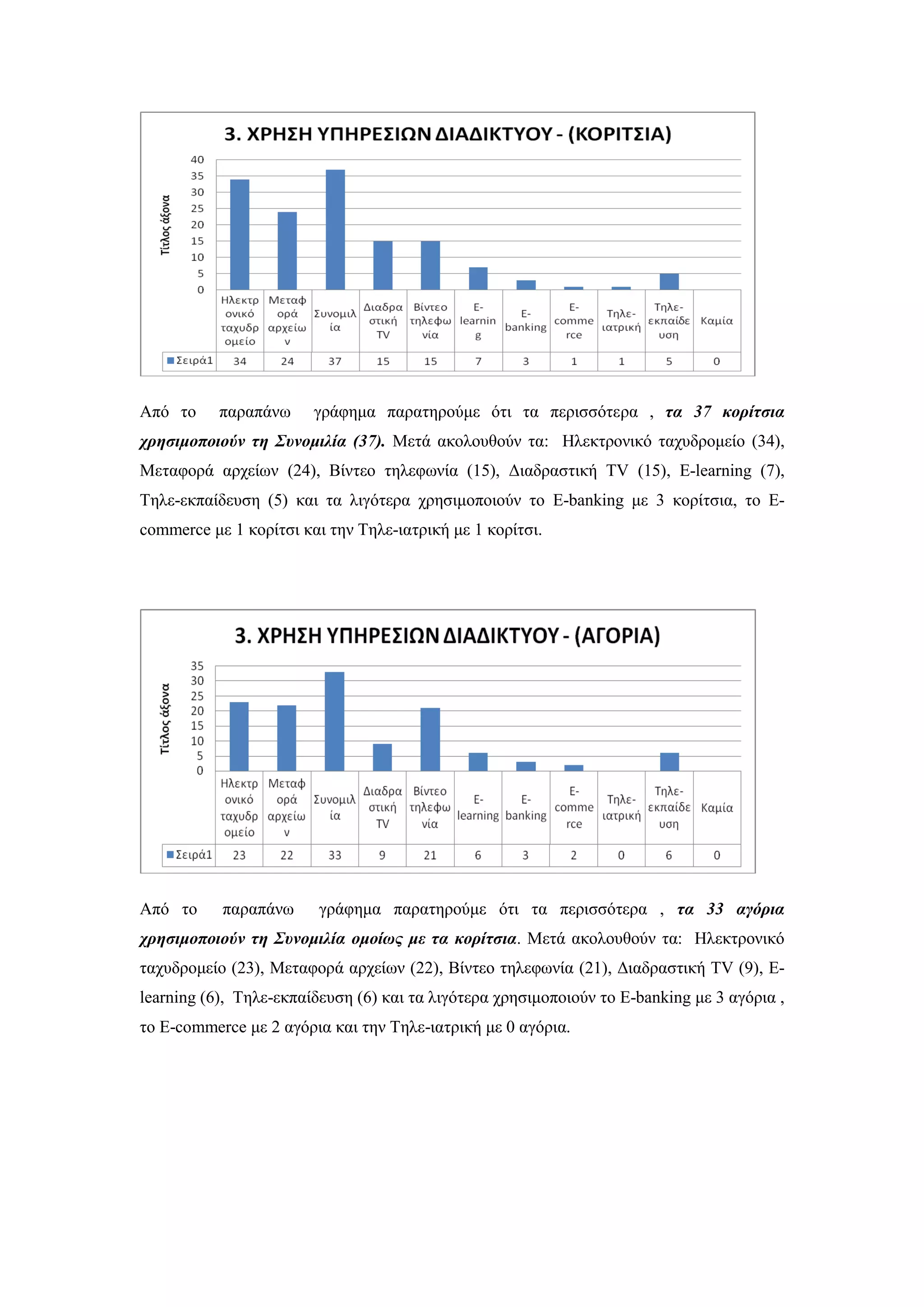 Απφ ην παξαπάλσ γξάθεκα παξαηεξνχκε φηη ηα πεξηζζφηεξα , ηα 37 κοπίηζια
σπηζιμοποιούν ηη Σςνομιλία (37). Μεηά αθνινπζνχλ ηα: Ζιεθηξνληθφ ηαρπδξνκείν (34),
Μεηαθνξά αξρείσλ (24), Βίληεν ηειεθσλία (15), Γηαδξαζηηθή TV (15), E-learning (7),
Σειε-εθπαίδεπζε (5) θαη ηα ιηγφηεξα ρξεζηκνπνηνχλ ην E-banking κε 3 θνξίηζηα, ην E-
commerce κε 1 θνξίηζη θαη ηελ Σειε-ηαηξηθή κε 1 θνξίηζη.
Απφ ην παξαπάλσ γξάθεκα παξαηεξνχκε φηη ηα πεξηζζφηεξα , ηα 33 αγόπια
σπηζιμοποιούν ηη Σςνομιλία ομοίυρ με ηα κοπίηζια. Μεηά αθνινπζνχλ ηα: Ζιεθηξνληθφ
ηαρπδξνκείν (23), Μεηαθνξά αξρείσλ (22), Βίληεν ηειεθσλία (21), Γηαδξαζηηθή TV (9), E-
learning (6), Σειε-εθπαίδεπζε (6) θαη ηα ιηγφηεξα ρξεζηκνπνηνχλ ην E-banking κε 3 αγφξηα ,
ην E-commerce κε 2 αγφξηα θαη ηελ Σειε-ηαηξηθή κε 0 αγφξηα.
 