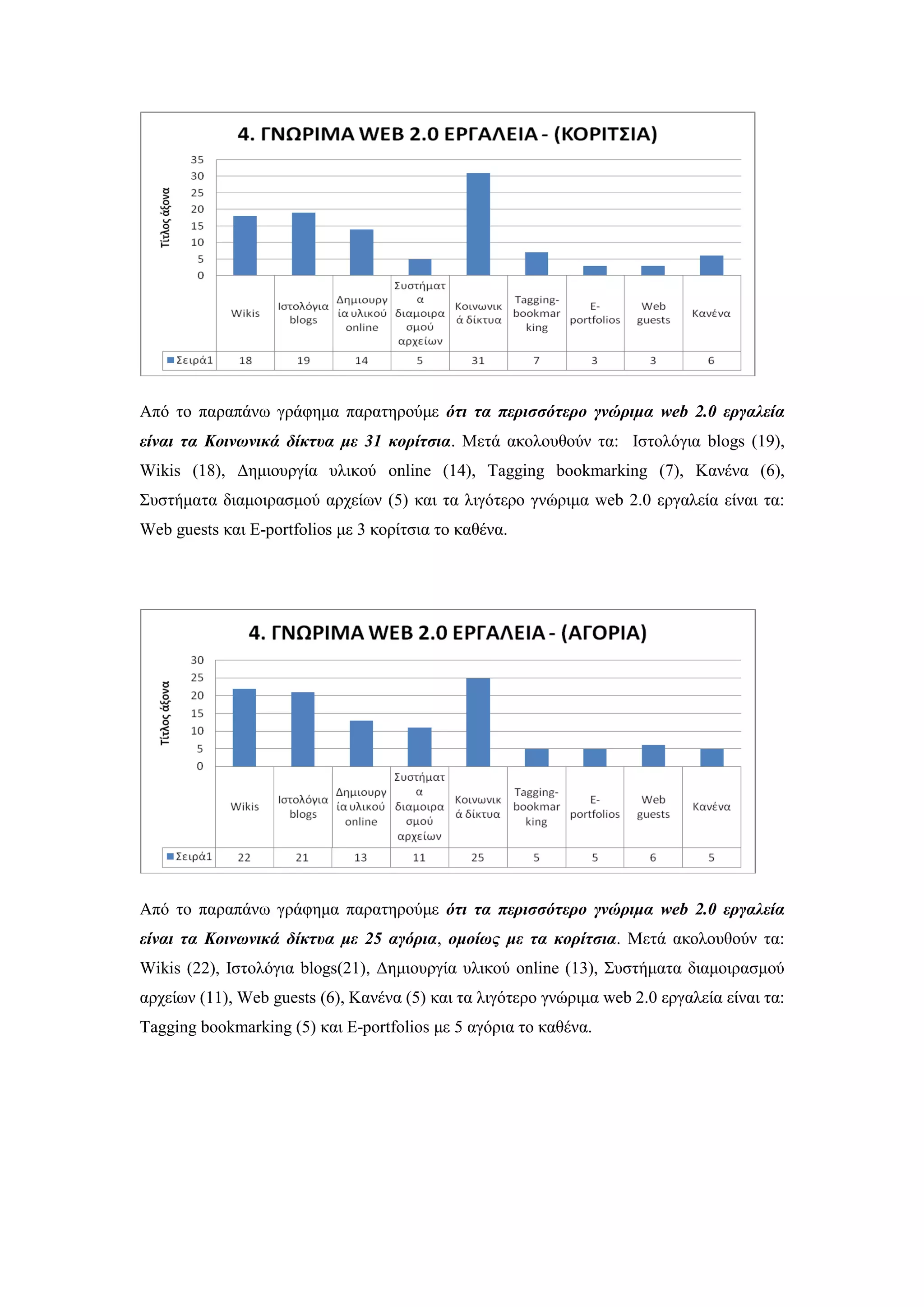 Απφ ην παξαπάλσ γξάθεκα παξαηεξνχκε όηι ηα πεπιζζόηεπο γνώπιμα web 2.0 επγαλεία
είναι ηα Κοινυνικά δίκηςα με 31 κοπίηζια. Μεηά αθνινπζνχλ ηα: Ηζηνιφγηα blogs (19),
Wikis (18), Γεκηνπξγία πιηθνχ online (14), Tagging bookmarking (7), Καλέλα (6),
΢πζηήκαηα δηακνηξαζκνχ αξρείσλ (5) θαη ηα ιηγφηεξν γλψξηκα web 2.0 εξγαιεία είλαη ηα:
Web guests θαη E-portfolios κε 3 θνξίηζηα ην θαζέλα.
Απφ ην παξαπάλσ γξάθεκα παξαηεξνχκε όηι ηα πεπιζζόηεπο γνώπιμα web 2.0 επγαλεία
είναι ηα Κοινυνικά δίκηςα με 25 αγόπια, ομοίυρ με ηα κοπίηζια. Μεηά αθνινπζνχλ ηα:
Wikis (22), Ηζηνιφγηα blogs(21), Γεκηνπξγία πιηθνχ online (13), ΢πζηήκαηα δηακνηξαζκνχ
αξρείσλ (11), Web guests (6), Καλέλα (5) θαη ηα ιηγφηεξν γλψξηκα web 2.0 εξγαιεία είλαη ηα:
Tagging bookmarking (5) θαη E-portfolios κε 5 αγφξηα ην θαζέλα.
 