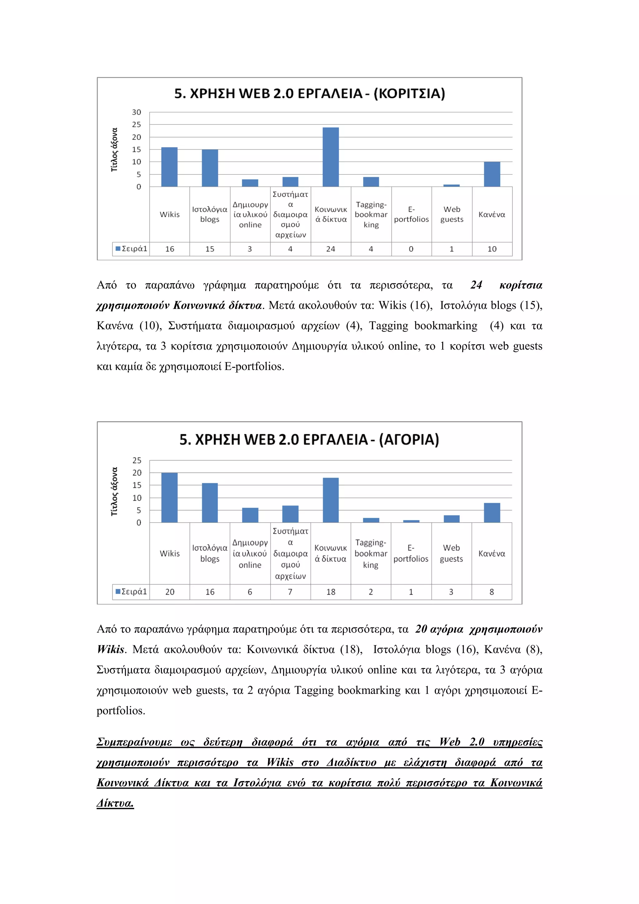 Απφ ην παξαπάλσ γξάθεκα παξαηεξνχκε φηη ηα πεξηζζφηεξα, ηα 24 κοπίηζια
σπηζιμοποιούν Κοινυνικά δίκηςα. Μεηά αθνινπζνχλ ηα: Wikis (16), Ηζηνιφγηα blogs (15),
Καλέλα (10), ΢πζηήκαηα δηακνηξαζκνχ αξρείσλ (4), Tagging bookmarking (4) θαη ηα
ιηγφηεξα, ηα 3 θνξίηζηα ρξεζηκνπνηνχλ Γεκηνπξγία πιηθνχ online, ην 1 θνξίηζη web guests
θαη θακία δε ρξεζηκνπνηεί E-portfolios.
Απφ ην παξαπάλσ γξάθεκα παξαηεξνχκε φηη ηα πεξηζζφηεξα, ηα 20 αγόπια σπηζιμοποιούν
Wikis. Μεηά αθνινπζνχλ ηα: Κνηλσληθά δίθηπα (18), Ηζηνιφγηα blogs (16), Καλέλα (8),
΢πζηήκαηα δηακνηξαζκνχ αξρείσλ, Γεκηνπξγία πιηθνχ online θαη ηα ιηγφηεξα, ηα 3 αγφξηα
ρξεζηκνπνηνχλ web guests, ηα 2 αγφξηα Tagging bookmarking θαη 1 αγφξη ρξεζηκνπνηεί E-
portfolios.
Σςμπεπαίνοςμε υρ δεύηεπη διαθοπά όηι ηα αγόπια από ηιρ Web 2.0 ςπηπεζίερ
σπηζιμοποιούν πεπιζζόηεπο ηα Wikis ζηο Διαδίκηςο με ελάσιζηη διαθοπά από ηα
Κοινυνικά Δίκηςα και ηα Ιζηολόγια ενώ ηα κοπίηζια πολύ πεπιζζόηεπο ηα Κοινυνικά
Δίκηςα.
 