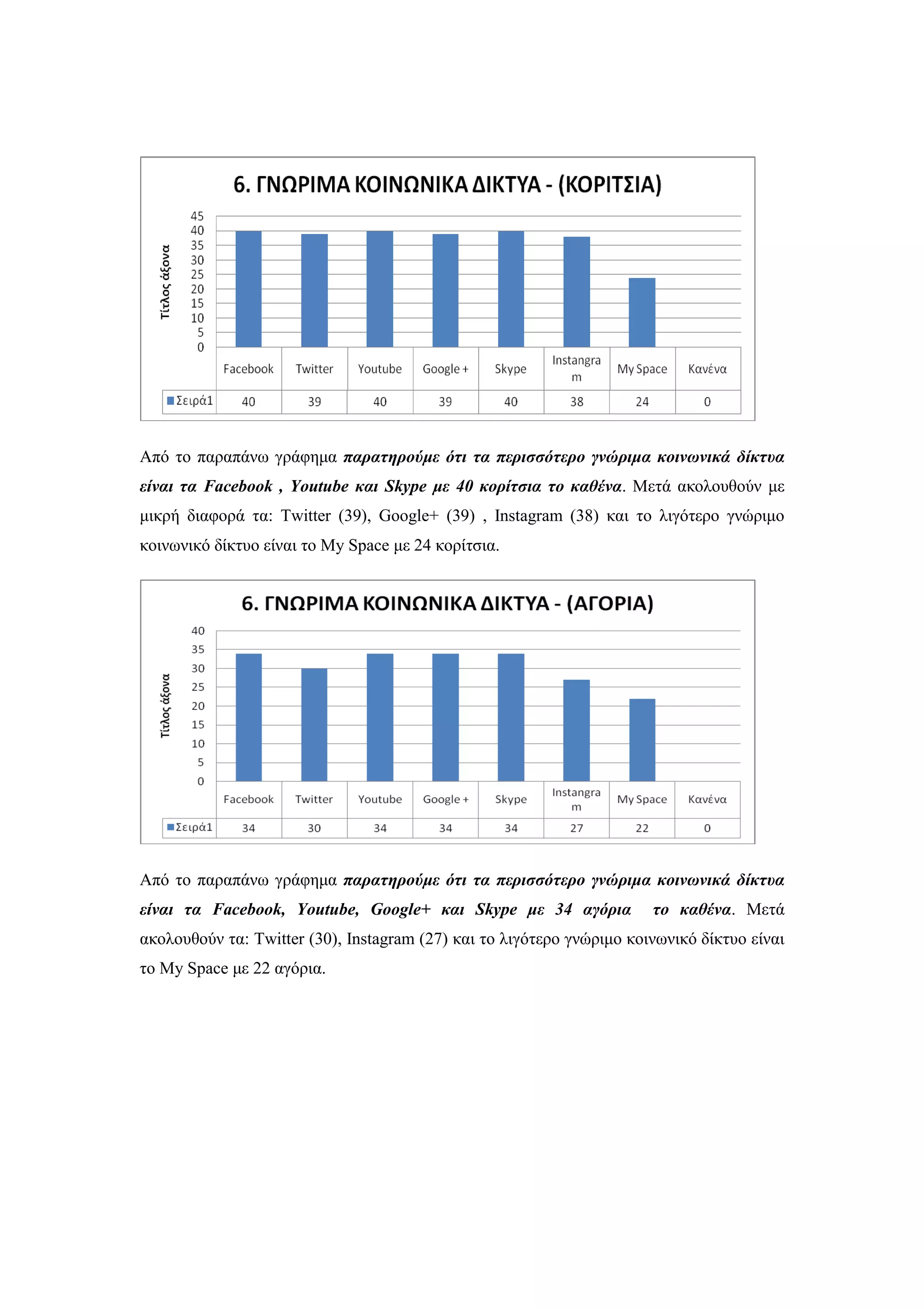 Απφ ην παξαπάλσ γξάθεκα παπαηηπούμε όηι ηα πεπιζζόηεπο γνώπιμα κοινυνικά δίκηςα
είναι ηα Facebook , Youtube και Skype με 40 κοπίηζια ηο καθένα. Μεηά αθνινπζνχλ κε
κηθξή δηαθνξά ηα: Twitter (39), Google+ (39) , Instagram (38) θαη ην ιηγφηεξν γλψξηκν
θνηλσληθφ δίθηπν είλαη ην My Space κε 24 θνξίηζηα.
Απφ ην παξαπάλσ γξάθεκα παπαηηπούμε όηι ηα πεπιζζόηεπο γνώπιμα κοινυνικά δίκηςα
είναι ηα Facebook, Youtube, Google+ και Skype με 34 αγόπια ηο καθένα. Μεηά
αθνινπζνχλ ηα: Twitter (30), Instagram (27) θαη ην ιηγφηεξν γλψξηκν θνηλσληθφ δίθηπν είλαη
ην My Space κε 22 αγφξηα.
 
